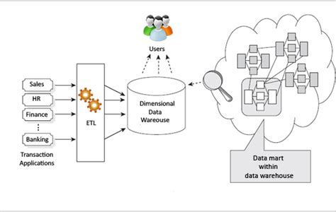 Data Warehouse Design – Inmon versus Kimball – TDAN.com