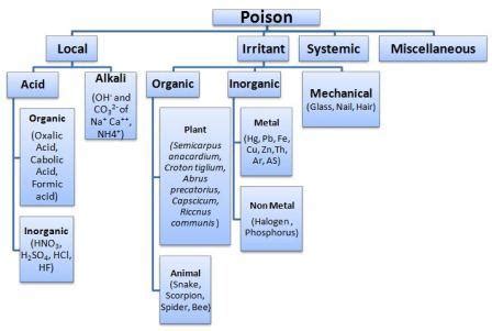 Poison: Classification - New