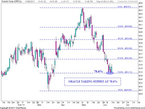 Oracle Stock Performance And Analysis