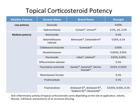 Image result for how to remember topical steroid potency | Just what ...