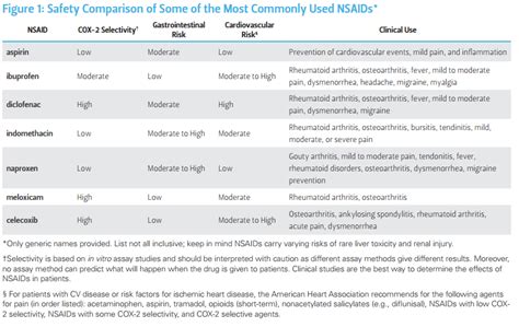 ASK DIS: NSAIDS Comparison : Diclofenac, Ibuprofen & Mefenamic Acid