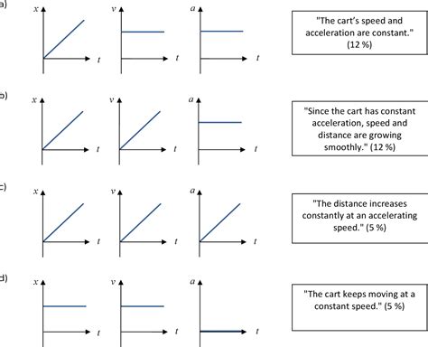 Figure 3 from Teaching kinematic graphs in an undergraduate course ...