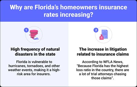 Florida Homeowners Insurance Rate Increases