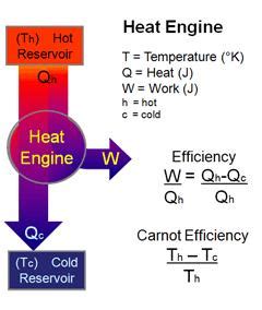 Heat Engine Cycle Diagram