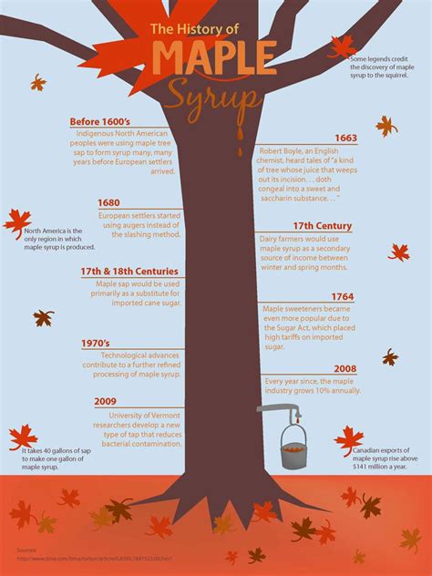 History of maple syrup | Maple sugaring activities, Maple syrup tree, Maple syrup taps