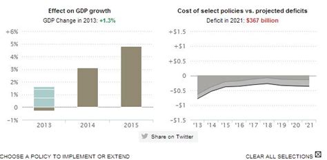 Wonkblog's Choose Your Own Fiscal Cliff Adverture | Something's Brewing