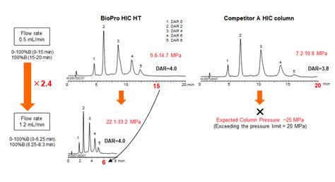 BioPro HIC HT Hydrophobic Interaction Chromatography Column | Product ...