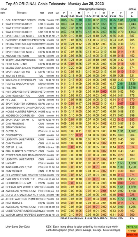 SHOWBUZZDAILY’s Monday 6.26.2023 Top 150 Cable Originals & Network Finals UPDATED | Showbuzz Daily