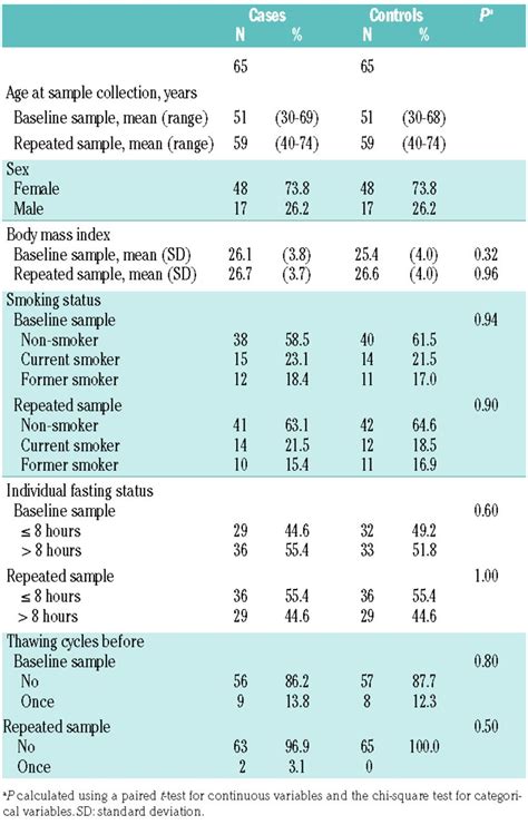 Immune marker changes and risk of multiple myeloma: a nested case-control study using repeated ...