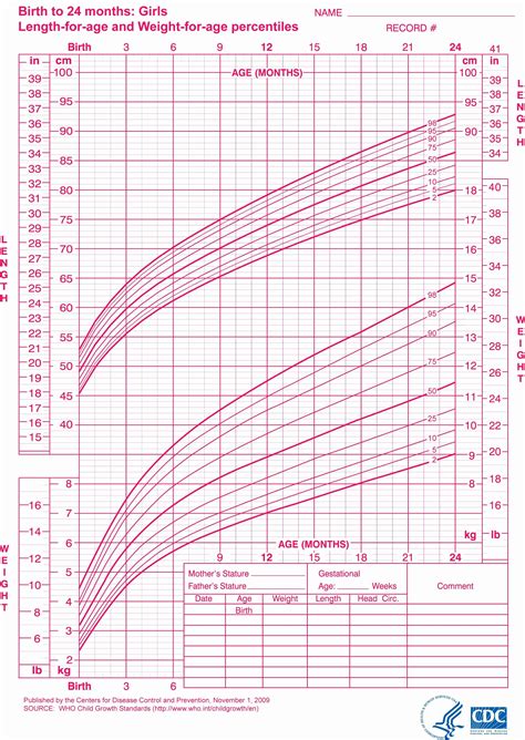 Baby Weight and Length Chart in 2020 (With images) | Baby girl growth ...