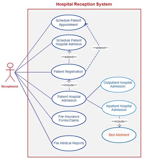 Use Case Diagram For Pet Care System