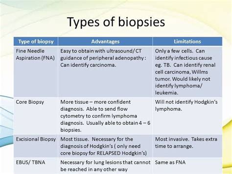 Types of Biopsies - MEDizzy