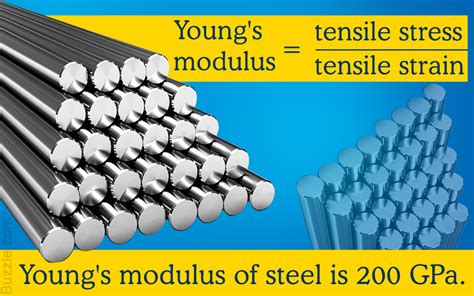 Young Modulus And Density Of A Cantilever Steel Beam