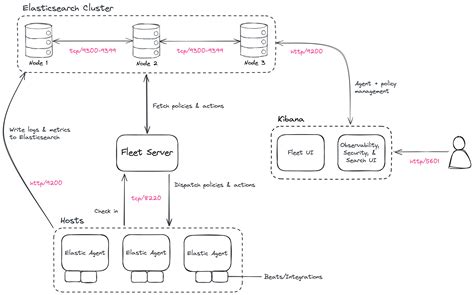 Tutorial 1: Installing a self-managed Elastic Stack | Elastic Installation and Upgrade Guide [8. ...