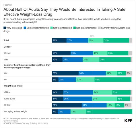 Nearly half of U.S. adults want weight-loss drugs – KFF poll | Seeking Alpha