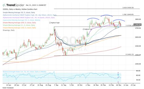 Do the Charts Support Alphabet Rallying to $2,000? - TheStreet