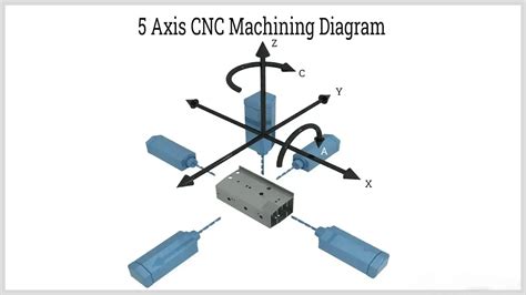 4-Axis CNC Machining: Complete Guide