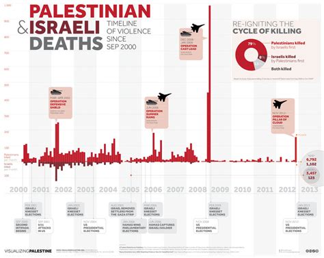 Graphic details: how Visualizing Palestine designed a fight for justice | The Electronic Intifada