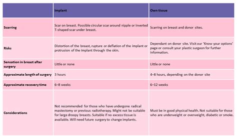 Breast Reconstruction - Types of Reconstruction