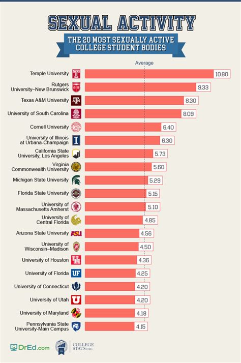 Rutgers is the second most sexually active campus in America