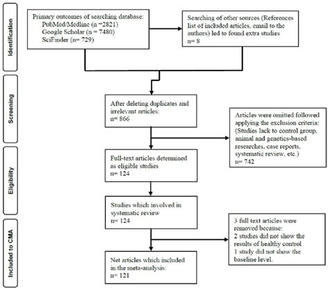 The PRISMA flow chart. | Download Scientific Diagram