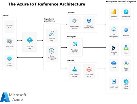 Microsoft Azure Iot Hub Reference Architecture Azure Iot Architecture ...