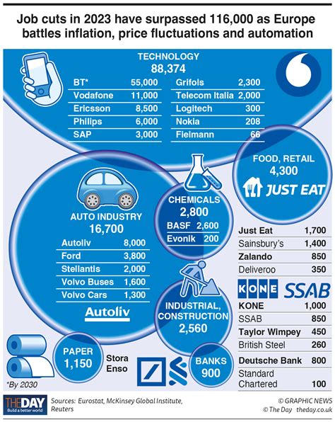 Why Europeans are facing job losses - The Day