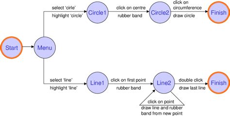 3: An example of a State Transition Diagram | Download Scientific Diagram