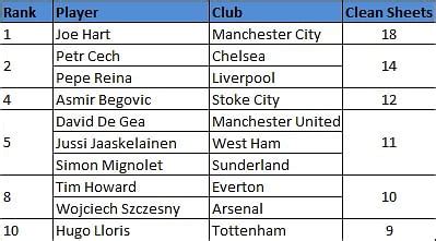 Stats: Goalkeepers with the most number of clean sheets in the 2012/13 ...