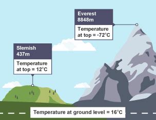 Factors that affect climate – Exam-Corner