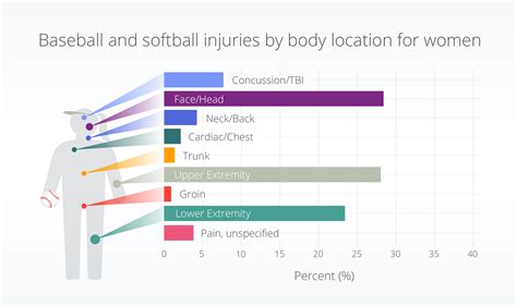 Batter up: Baseball and softball injuries by the numbers - Truveta