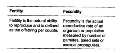 [Odia Solution] Differentiate between Fertility and Fecundity