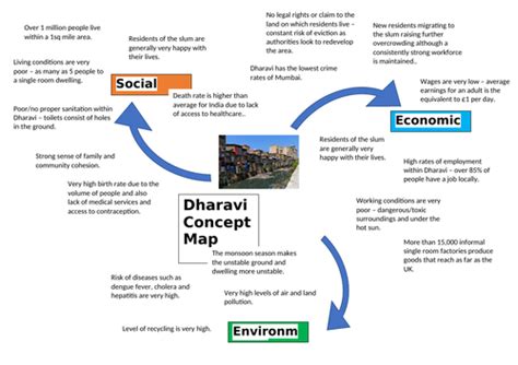 Dharavi Slum - Concept Map | Teaching Resources