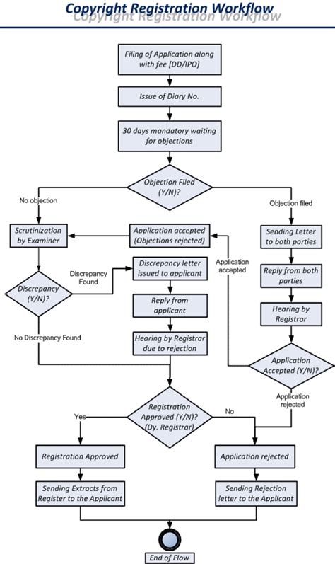 Copyright Registration Process and Procedure - IndiaFilings