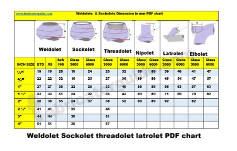 piping weldolet sockolet dimension PDF chart | free download