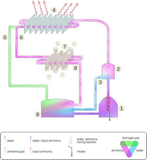 Absorption Refrigerator: How Heat Keeps Things Cold!