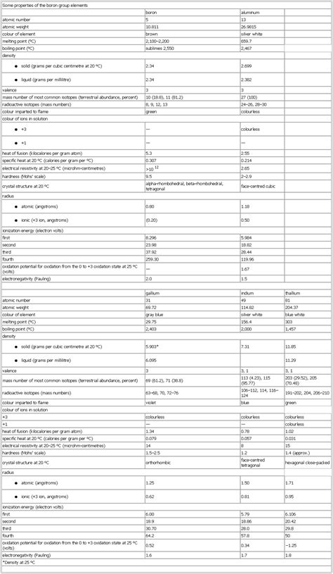 Some properties of the boron group elements