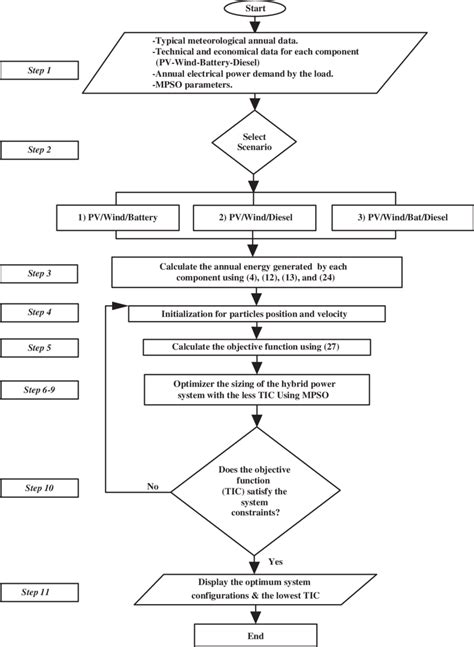 Hybrid system optimization model using proposed MPSO technique flowchart. | Download Scientific ...