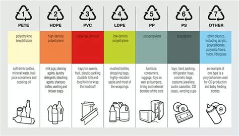 Types of Plastic - Prakati India