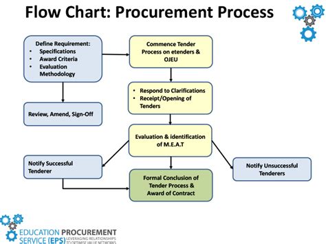 Role Of Eps In The Process Eps Education Procurement Service | Free Download Nude Photo Gallery