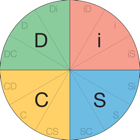 DiSC personality types - where do you fit on the DiSC model?