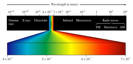 image of the electromagnetic spectrum showing ultraviolet (UV) radiation