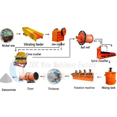 Selection Of Nickel Ore Beneficiation Process & Equipment - JXSC Machinery