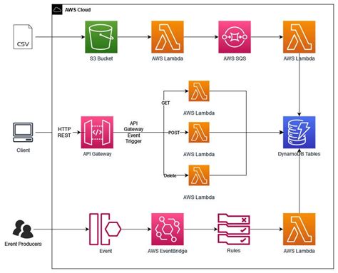 AWS Serverless Event-driven architecture | Medium