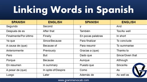 List of Linking Words in Spanish | Example Sentences - GrammarVocab