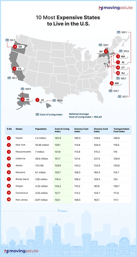 10 Most Expensive States to Live in - Moving Astute