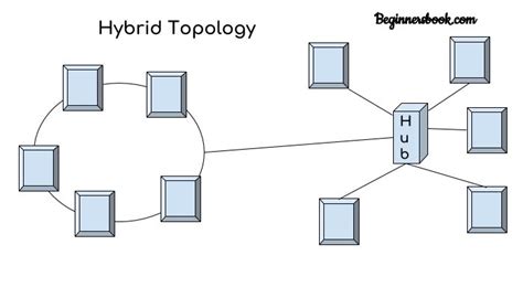 Computer Network Topology - Mesh, Star, Bus, Ring and Hybrid | Computer network, Topology, Mesh ...