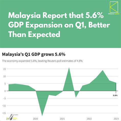 Malaysia Report 5.6% GDP Expansion on Q1 2023