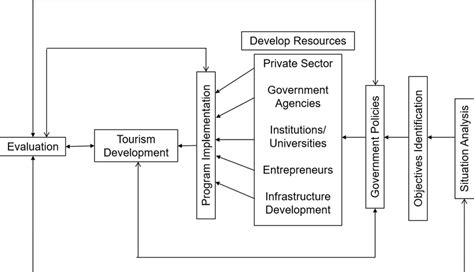 Conceptual framework for tourism development in Nigeria. | Download ...