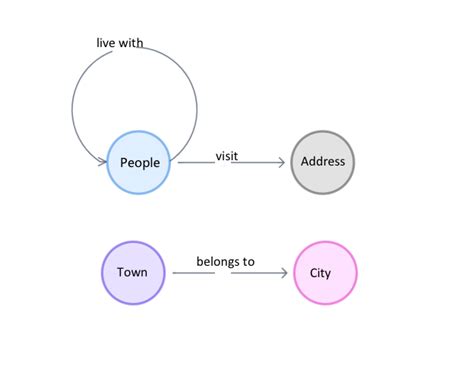 7 Fundamental Use Cases of Social Networks with NebulaGraph Database | EP 3